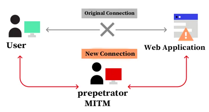 How to Prevent MITM (Man-In-The-Middle) Attack | Detection, Protection, and Impacts