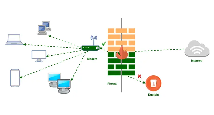 What is Packet Filtering Firewall? Characteristics and Implementation